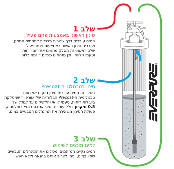 ⁦סנן להחלפה אוורפיור H104⁩ – תמונה ⁦3⁩